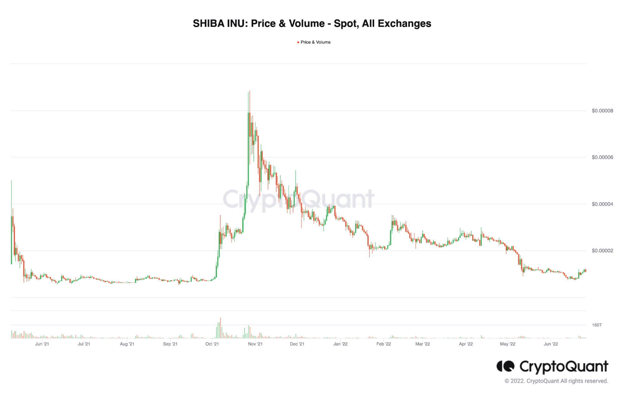 Tỷ lệ ghi của Shiba Inu tăng cao trong khi phát hành thẻ tiền điện tử; là một sự phục hồi trong tầm nhìn 53