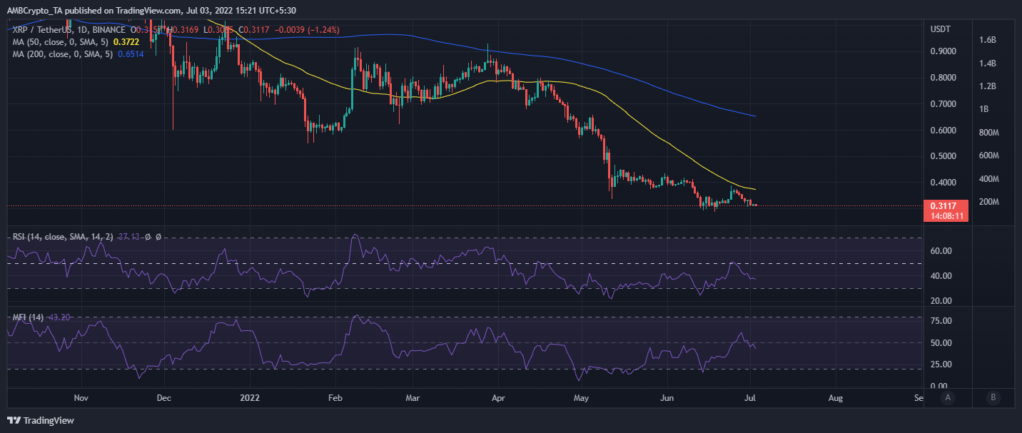 XRP có thể thu được đủ khối lượng mua để tăng trở lại không - Tin Tức Bitcoin - Cập Nhật Tin Tức Coin Mới Nhất 24/7 2025