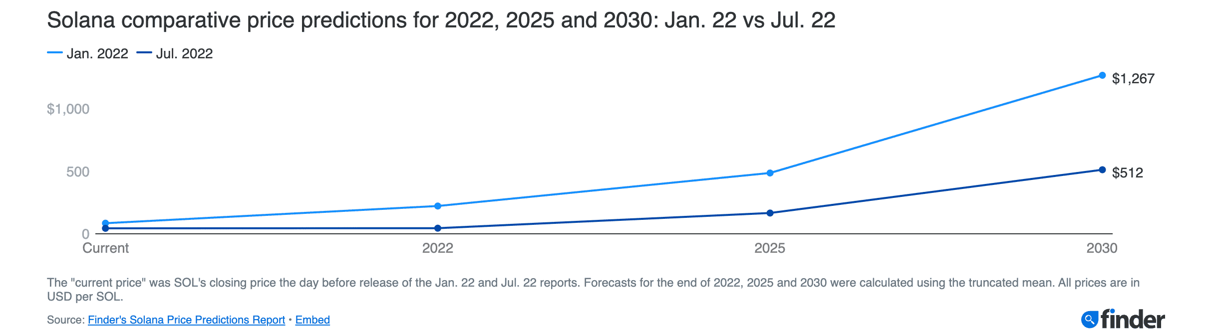 Dự đoán giá của Solana (SOL) 2025-30:> 1200 đô la trong thời gian sắp tới vào năm 2030? 45
