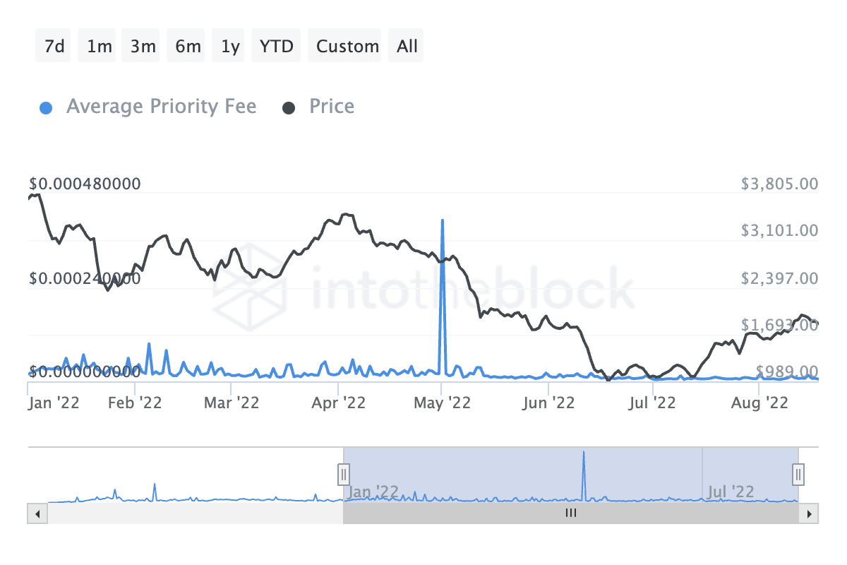 Ethereum: Đánh giá lý do đằng sau sự sụt giảm doanh thu hàng ngày trên mạng 97