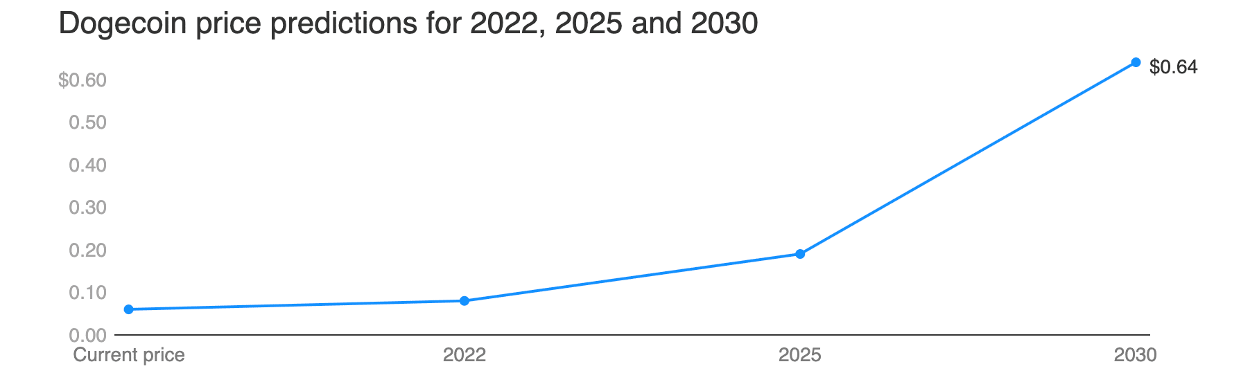 Dự đoán giá Dogecoin (DOGE) 2025-2030: DOGE sẽ tăng cao như thế nào vào năm 2030? 69