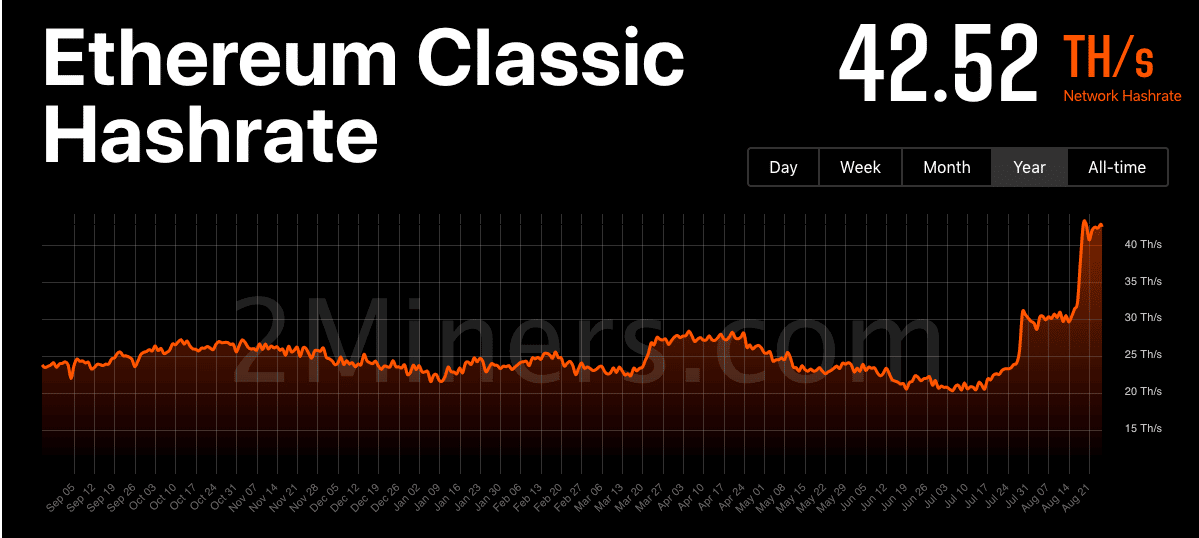 Ethereum Classic [ETC] bất chấp nguy hiểm đến gần 51%, đây là cách 71