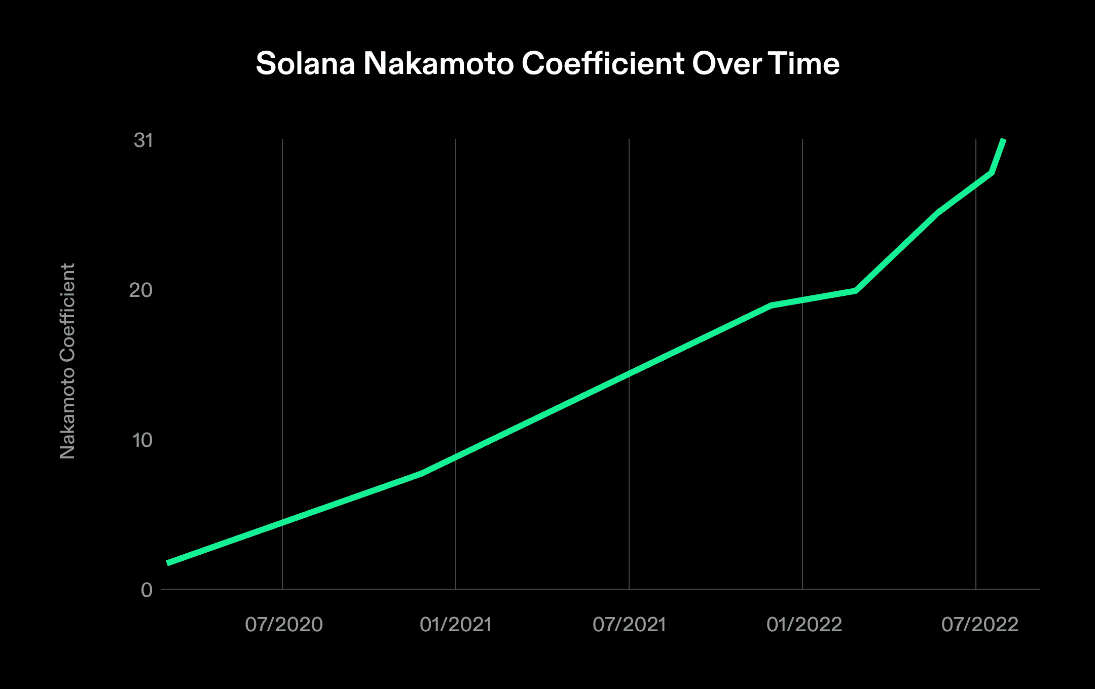 SOL tiếp tục - Tất cả lý do đằng sau sự tăng giá mới nhất của Solana 47