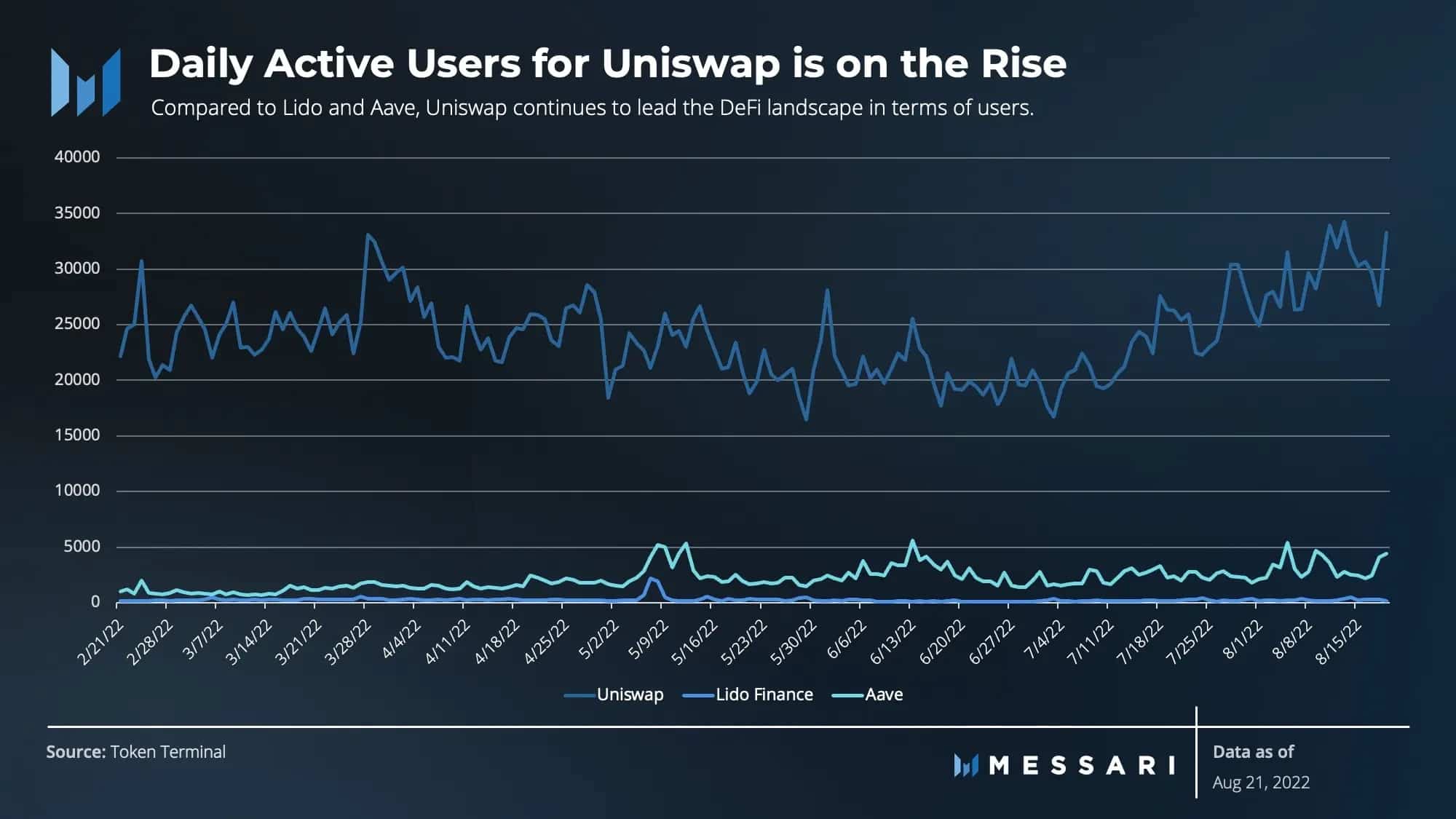 Uniswap: Người dùng hoạt động hàng ngày đang tăng lên nhưng UNI lại giảm, giải mã lý do tại sao 55