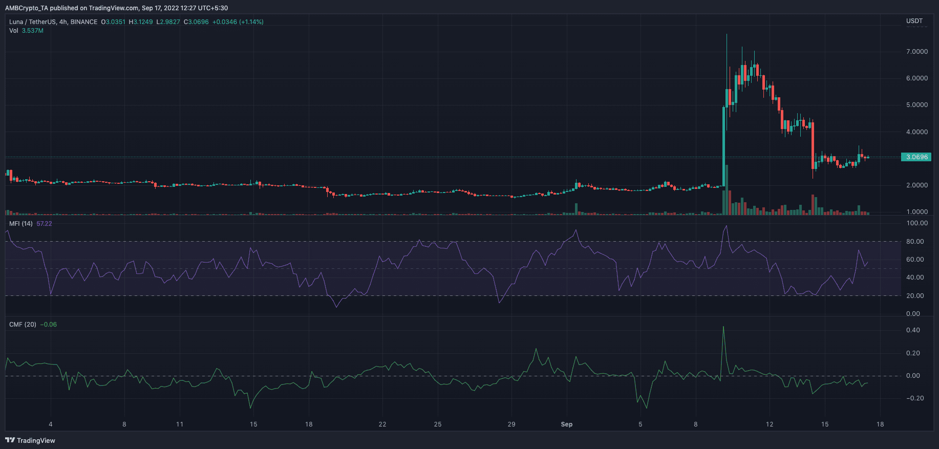 Mức tăng 8% của LUNA có thể đáng chú ý nhưng một chuyến đi xuống phía nam có thể nằm trong thẻ - Tin Tức Bitcoin - Cập Nhật Tin Tức Coin Mới Nhất 24/7 2025 Mức tăng 8% của LUNA có thể đáng chú ý nhưng một chuyến đi xuống phía nam có thể nằm trong thẻ - Tin Tức Bitcoin - Cập Nhật Tin Tức Coin Mới Nhất 24/7 2025