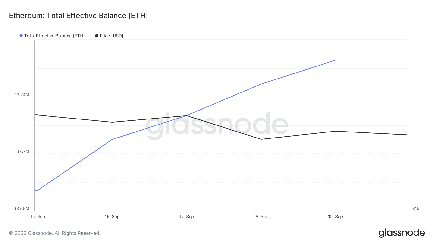 Ethereum: Đánh giá mọi ngóc ngách của mạng PoS kể từ khi hợp nhất 95