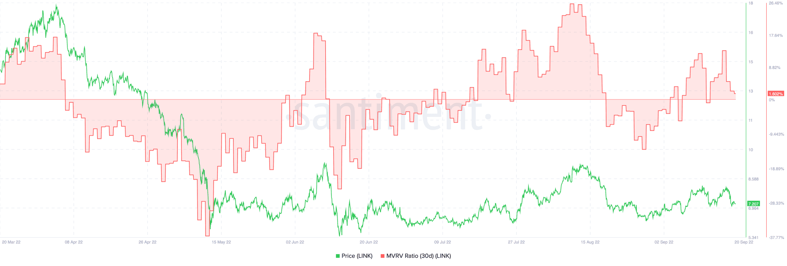 Chainlink: 'Sự may mắn trong ngụy trang' này đã khiến LINK tăng 4% trong 30 ngày qua 47