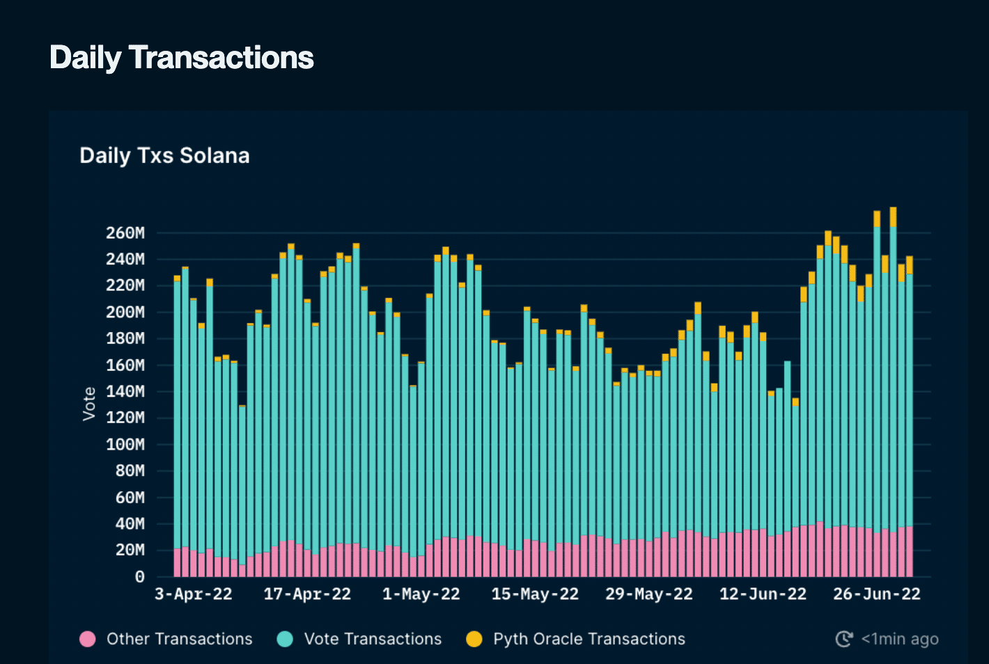 Số liệu thống kê về hoạt động mạng của Solana trong Quý 2 có thể giúp bạn trong giao dịch 71