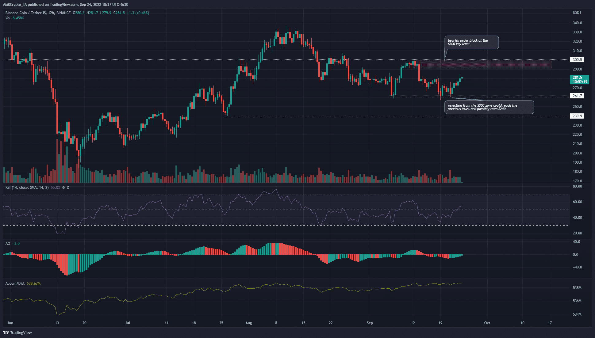 Binance Coin ngắn hạn ở mức 300 đô la?  Đây là cách BNB có thể tiến lên trong tương lai
