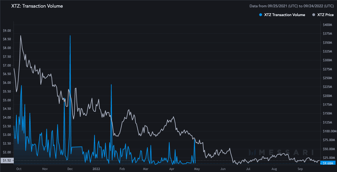 Đây là nơi Tezos [XTZ] đã hạ cánh sau khi bản nâng cấp Kathmandu hoạt động - Tin Tức Bitcoin - Cập Nhật Tin Tức Coin Mới Nhất 24/7 2026