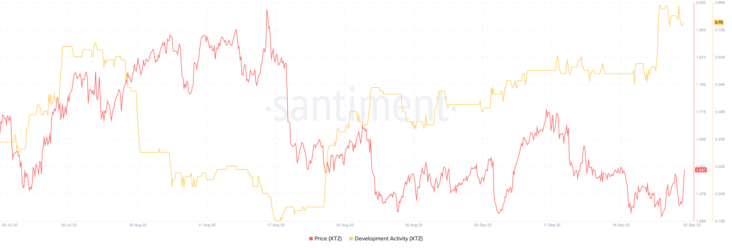 Đây là nơi Tezos [XTZ] đã hạ cánh sau khi bản nâng cấp Kathmandu hoạt động - Tin Tức Bitcoin - Cập Nhật Tin Tức Coin Mới Nhất 24/7 2026