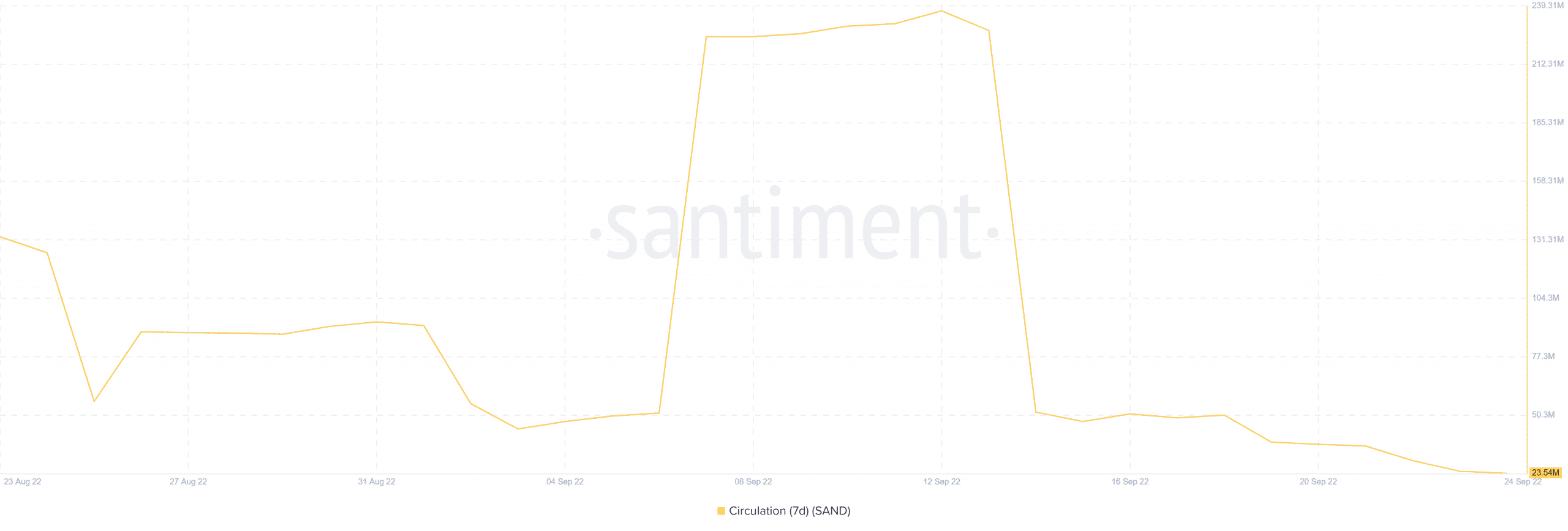A Hail Mary đang hoạt động cho SAND? Đây là những gì bạn nên biết - Tin Tức Bitcoin - Cập Nhật Tin Tức Coin Mới Nhất 24/7 2025 A Hail Mary đang hoạt động cho SAND? Đây là những gì bạn nên biết - Tin Tức Bitcoin - Cập Nhật Tin Tức Coin Mới Nhất 24/7 2025