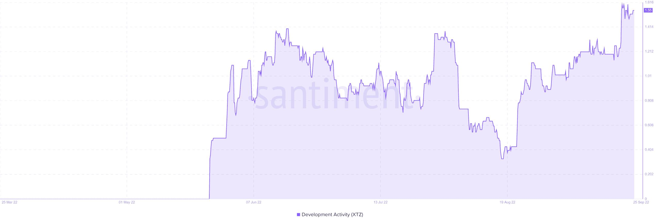 Tezos: Đây có thể là chất xúc tác cho xu hướng đi lên của XTZ - Tin Tức Bitcoin - Cập Nhật Tin Tức Coin Mới Nhất 24/7 2026