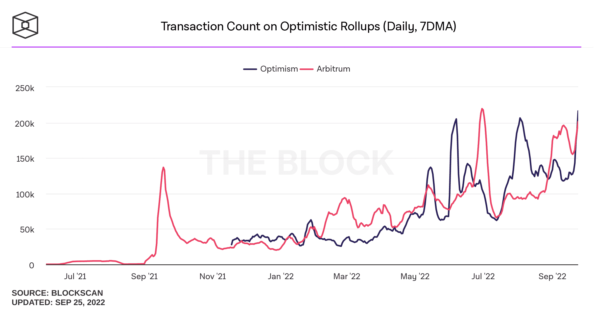 Phí giao dịch của Ethereum lập kỷ lục mới, L2 không thể giữ bình tĩnh - Tin Tức Bitcoin - Cập Nhật Tin Tức Coin Mới Nhất 24/7 2025 Phí giao dịch của Ethereum lập kỷ lục mới, L2 không thể giữ bình tĩnh - Tin Tức Bitcoin - Cập Nhật Tin Tức Coin Mới Nhất 24/7 2025
