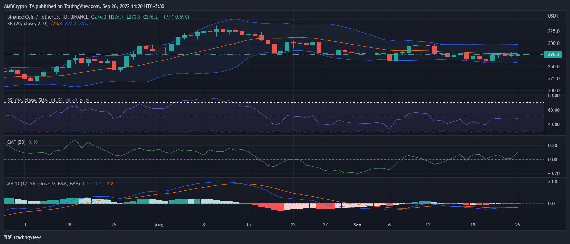 Giá của BNB và các chỉ số của nó có một câu chuyện thú vị cho các nhà giao dịch - Tin Tức Bitcoin - Cập Nhật Tin Tức Coin Mới Nhất 24/7 2026 Giá của BNB và các chỉ số của nó có một câu chuyện thú vị cho các nhà giao dịch - Tin Tức Bitcoin - Cập Nhật Tin Tức Coin Mới Nhất 24/7 2026