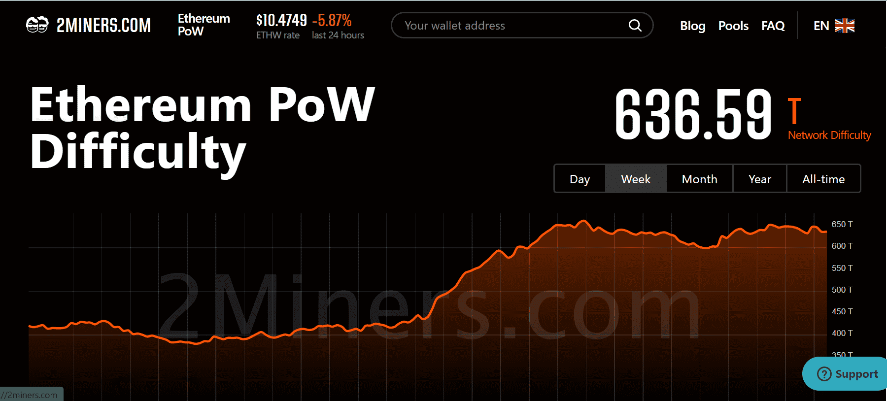Mức tăng 70% của ETHPoW có thể kích thích các nhà giao dịch, nhưng mức tăng ở đây có kéo dài không - Tin Tức Bitcoin - Cập Nhật Tin Tức Coin Mới Nhất 24/7 2026 Mức tăng 70% của ETHPoW có thể kích thích các nhà giao dịch, nhưng mức tăng ở đây có kéo dài không - Tin Tức Bitcoin - Cập Nhật Tin Tức Coin Mới Nhất 24/7 2026