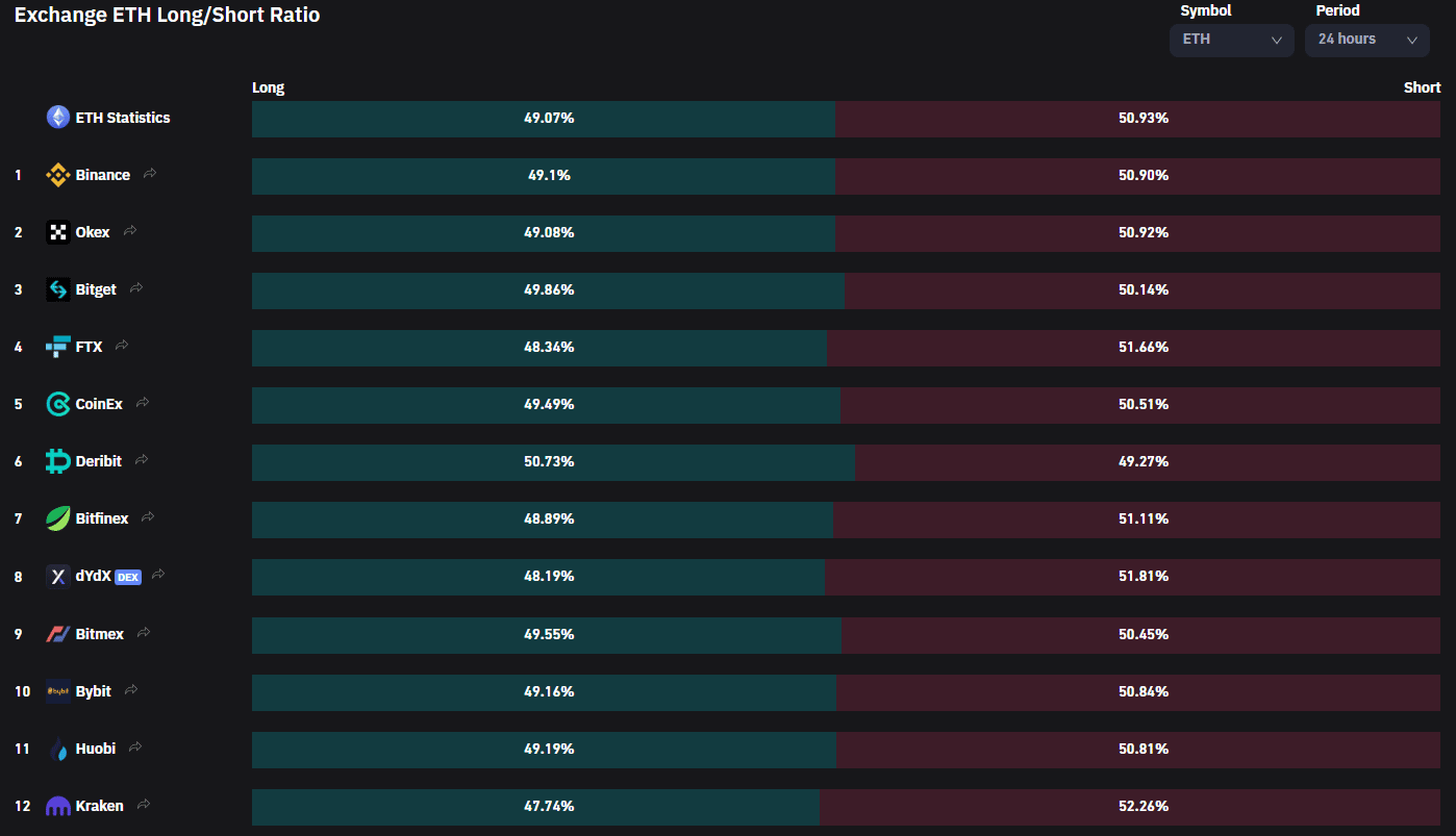 Hồ sơ khối lượng Ethereum cho thấy mức kháng cự lớn phía trước