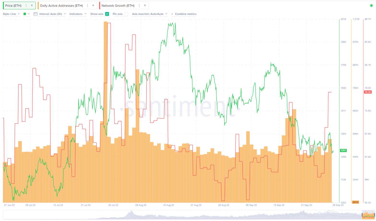 Hồ sơ khối lượng Ethereum cho thấy mức kháng cự lớn phía trước