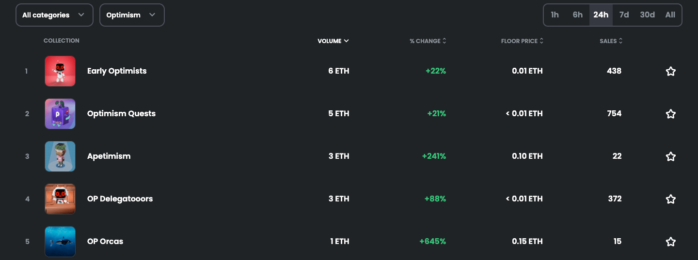 Sự lạc quan mang đến một 'OpenSea' các cơ hội, nhưng OP chọn không tham gia - Tin Tức Bitcoin - Cập Nhật Tin Tức Coin Mới Nhất 24/7 2026