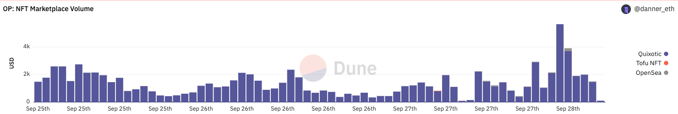 Sự lạc quan mang đến một 'OpenSea' các cơ hội, nhưng OP chọn không tham gia - Tin Tức Bitcoin - Cập Nhật Tin Tức Coin Mới Nhất 24/7 2026