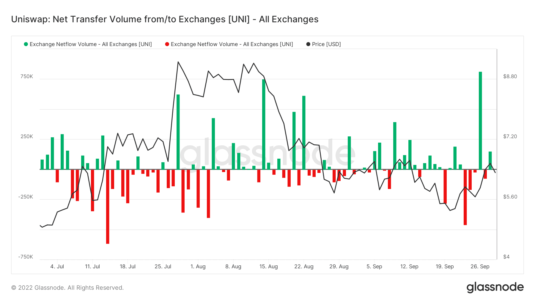 Các nhà giao dịch có thể mong đợi Uniswap giảm xuống còn 5,7 đô la không?