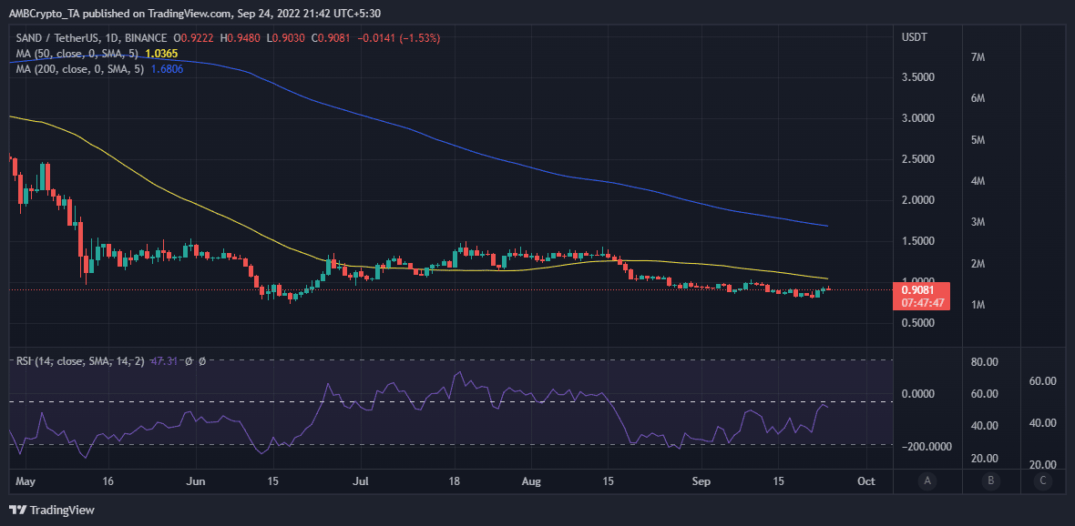 A Hail Mary đang hoạt động cho SAND? Đây là những gì bạn nên biết - Tin Tức Bitcoin - Cập Nhật Tin Tức Coin Mới Nhất 24/7 2025 A Hail Mary đang hoạt động cho SAND? Đây là những gì bạn nên biết - Tin Tức Bitcoin - Cập Nhật Tin Tức Coin Mới Nhất 24/7 2025
