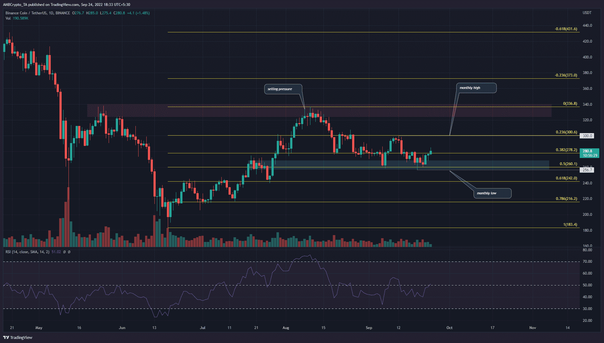 Binance Coin ngắn hạn ở mức 300 đô la?  Đây là cách BNB có thể tiến lên trong tương lai