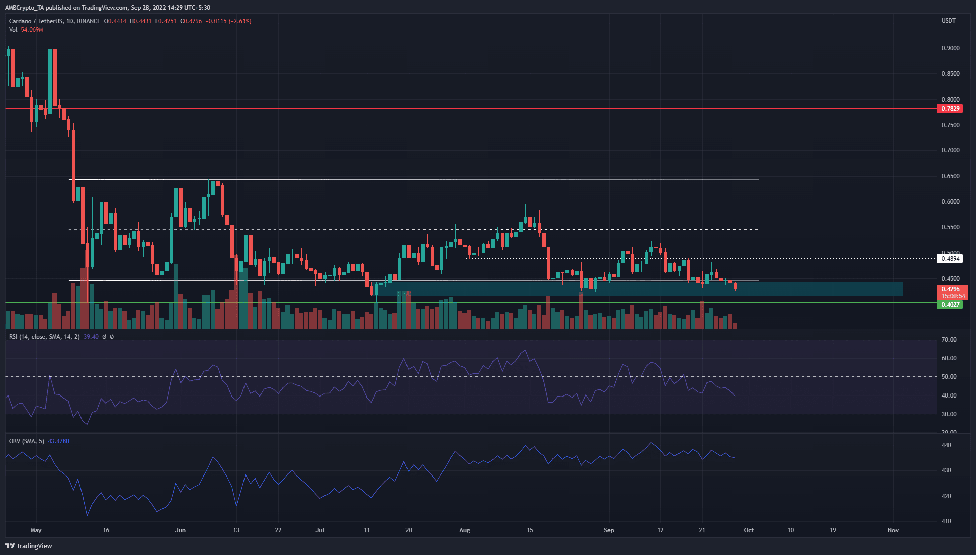 Cardano cung cấp một cơ hội mua rủi ro, nếu các nhà đầu tư ADA yêu thích - Tin Tức Bitcoin - Cập Nhật Tin Tức Coin Mới Nhất 24/7 2026 Cardano cho thấy dấu hiệu tích lũy ngay cả khi nó giảm xuống dưới phạm vi
