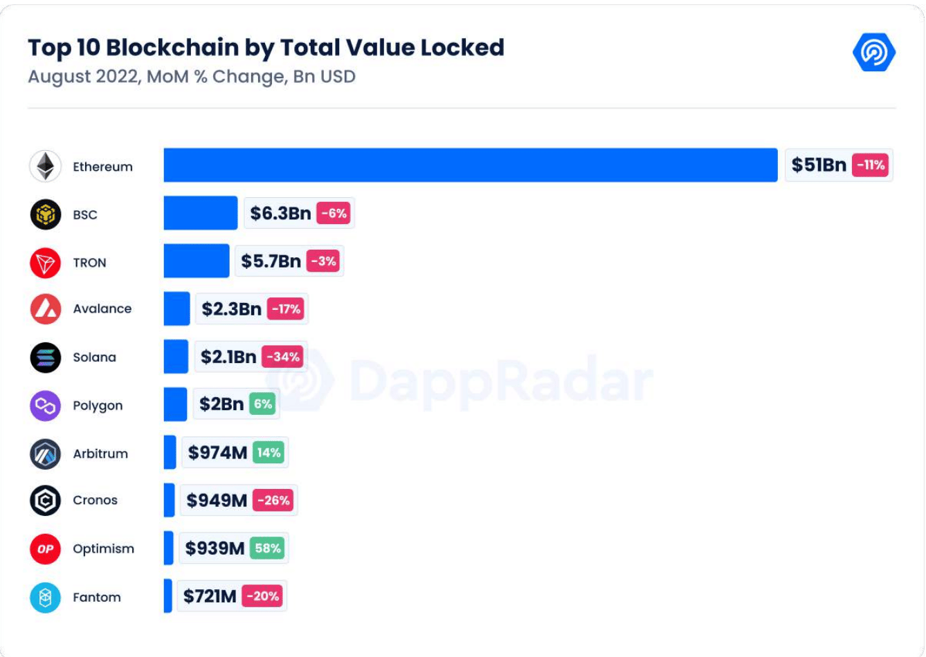 DeFi TVL giảm 10% trong tháng 8; Ethereum dẫn đầu với hầu hết các khoản lỗ 31