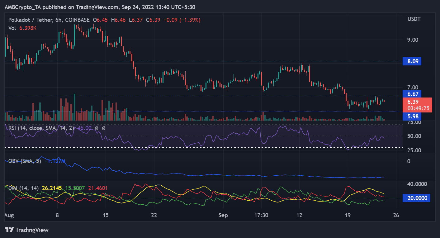Đợt tăng giá của Polkadot có vẻ khó xảy ra nếu DOT tiếp tục chỉ dựa vào hoạt động này - Tin Tức Bitcoin - Cập Nhật Tin Tức Coin Mới Nhất 24/7 2025 Đợt tăng giá của Polkadot có vẻ khó xảy ra nếu DOT tiếp tục chỉ dựa vào hoạt động này - Tin Tức Bitcoin - Cập Nhật Tin Tức Coin Mới Nhất 24/7 2025