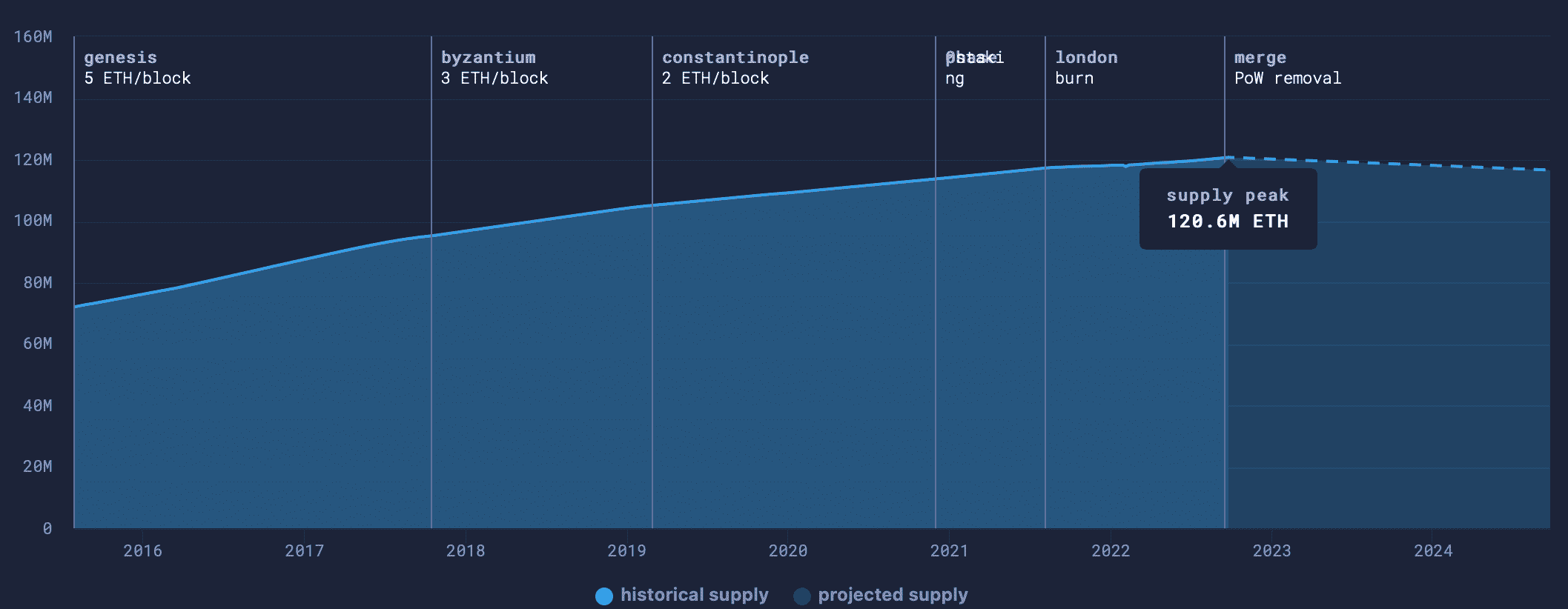 Ethereum: Chi phí cơ hội sau hợp nhất nói lên điều này về ETH - Tin Tức Bitcoin 2024