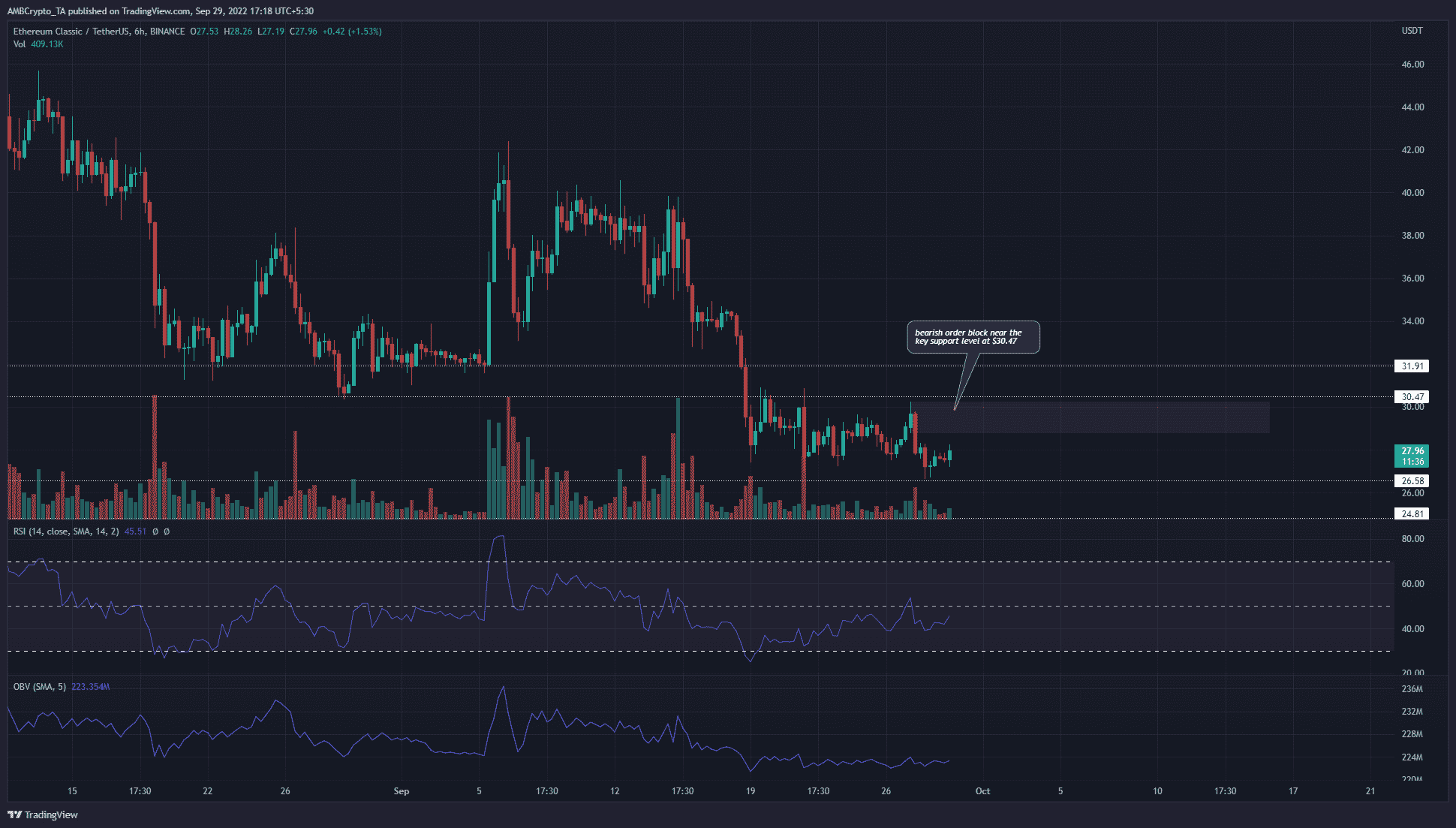 Ethereum Classic lên 25 đô la?  Đây là nơi bạn có thể xem xét để đi ngắn hạn