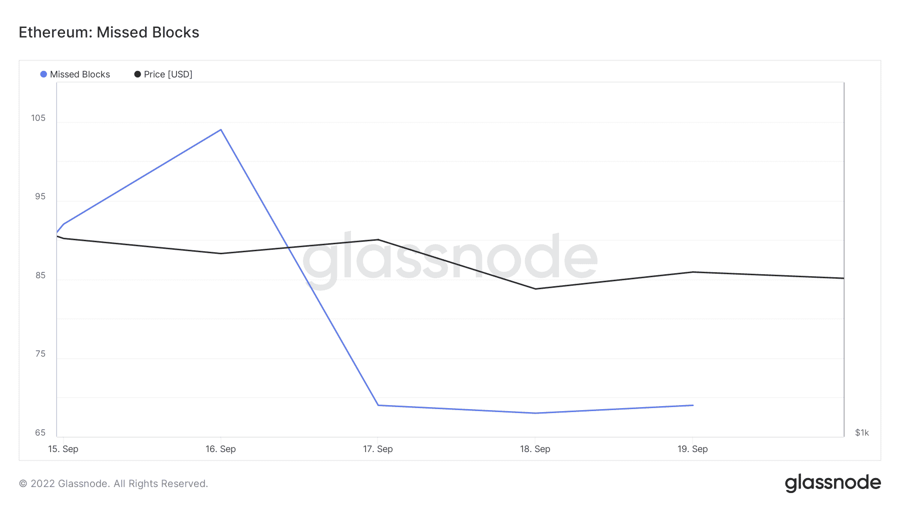 Ethereum: Đánh giá mọi ngóc ngách của mạng PoS kể từ khi hợp nhất 79