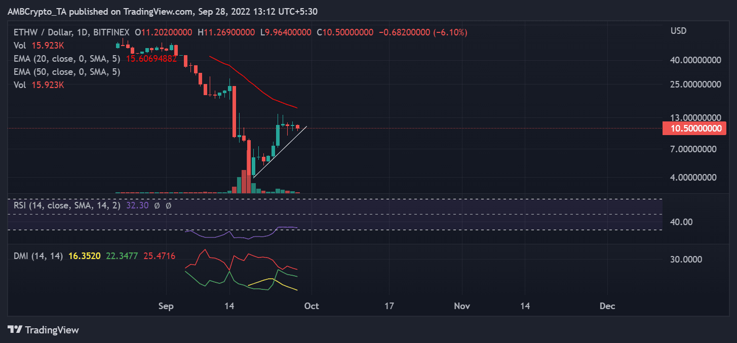 Mức tăng 70% của ETHPoW có thể kích thích các nhà giao dịch, nhưng mức tăng ở đây có kéo dài không - Tin Tức Bitcoin - Cập Nhật Tin Tức Coin Mới Nhất 24/7 2026 Mức tăng 70% của ETHPoW có thể kích thích các nhà giao dịch, nhưng mức tăng ở đây có kéo dài không - Tin Tức Bitcoin - Cập Nhật Tin Tức Coin Mới Nhất 24/7 2026
