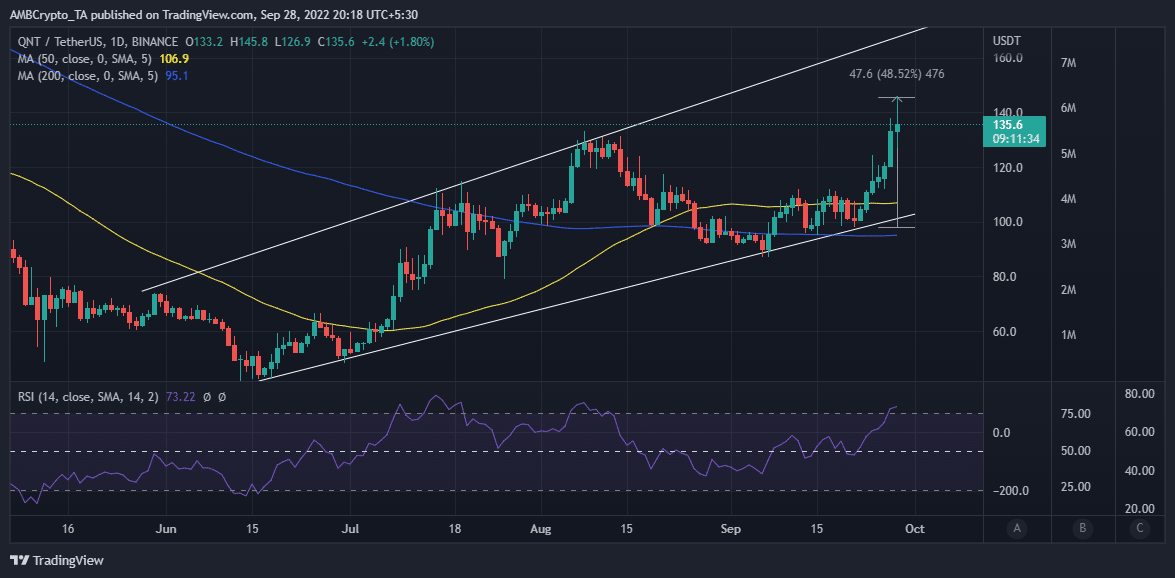 QNT tạo tiền đề cho một đợt pullback giảm giá nhưng đây là giải pháp - Tin Tức Bitcoin - Cập Nhật Tin Tức Coin Mới Nhất 24/7 2025 QNT tạo tiền đề cho một đợt pullback giảm giá nhưng đây là giải pháp - Tin Tức Bitcoin - Cập Nhật Tin Tức Coin Mới Nhất 24/7 2025
