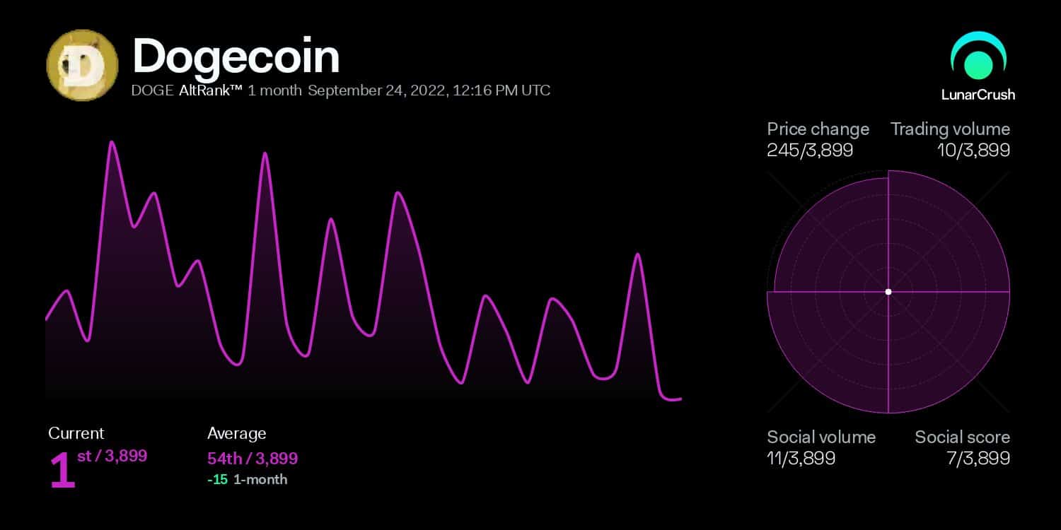 Sự cường điệu trên mạng xã hội gần đây của Dogecoin có ít bài học cho các nhà giao dịch tiềm năng - Tin Tức Bitcoin - Cập Nhật Tin Tức Coin Mới Nhất 24/7 2026 Sự cường điệu trên mạng xã hội gần đây của Dogecoin có ít bài học cho các nhà giao dịch tiềm năng - Tin Tức Bitcoin - Cập Nhật Tin Tức Coin Mới Nhất 24/7 2026