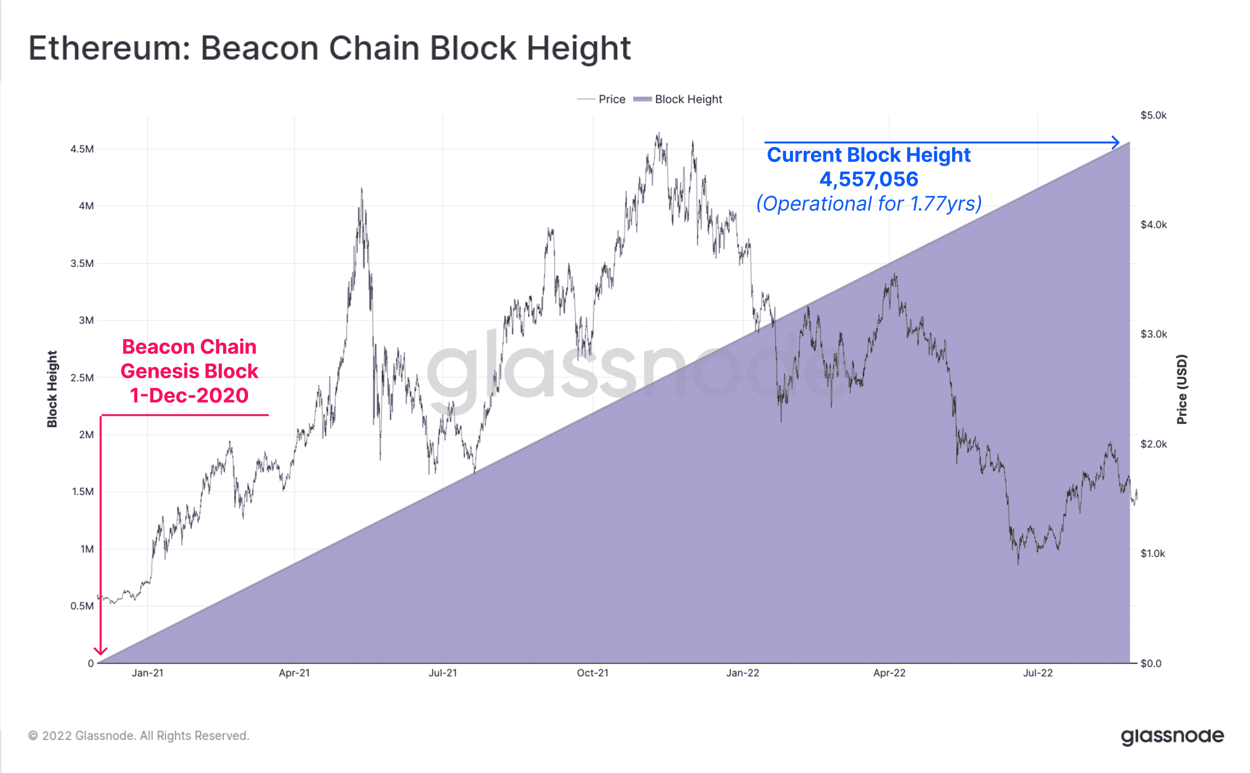 Tại sao Ethereum's Beacon Chain có tầm quan trọng hàng đầu sau Hợp nhất 79