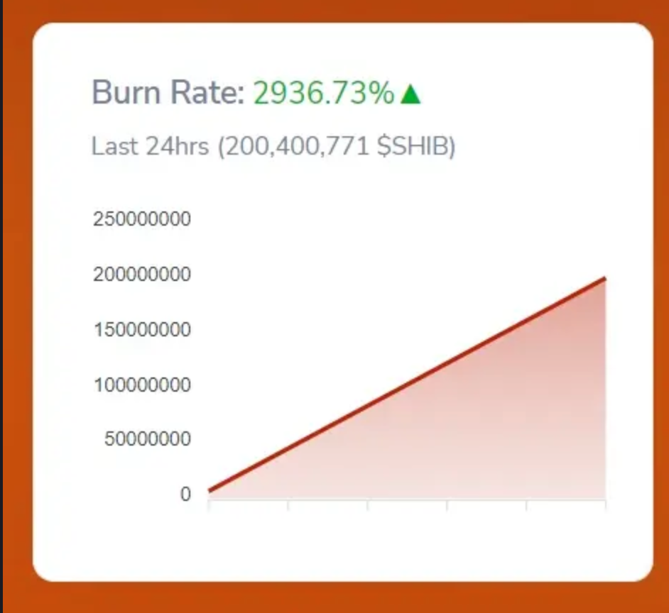 Tỷ lệ đốt SHIB tăng đột biến ~ 3000%, nhưng có chỗ cho bất kỳ sự tăng trưởng nào nữa về giá không 31