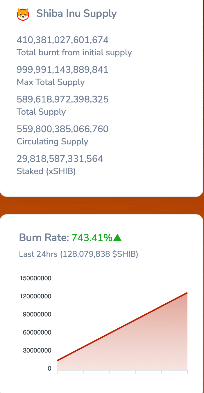 Tỷ lệ đốt cháy của Shiba Inu là> 1000% nhưng SHIB dưới 0,001 đô la- Đây là lý do tại sao - Tin Tức Bitcoin - Cập Nhật Tin Tức Coin Mới Nhất 24/7 2026 Tỷ lệ đốt cháy của Shiba Inu là> 1000% nhưng SHIB dưới 0,001 đô la- Đây là lý do tại sao - Tin Tức Bitcoin - Cập Nhật Tin Tức Coin Mới Nhất 24/7 2026