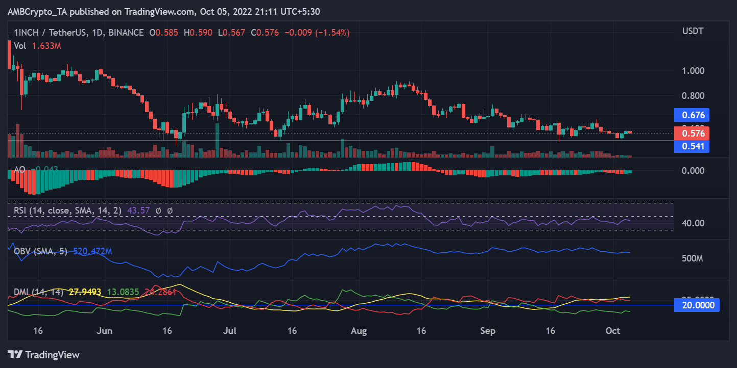 1 inch đang trôi đi, nhưng đây là khoảng thời gian nó sẽ… - Tin Tức Bitcoin - Cập Nhật Tin Tức Coin Mới Nhất 24/7 2026