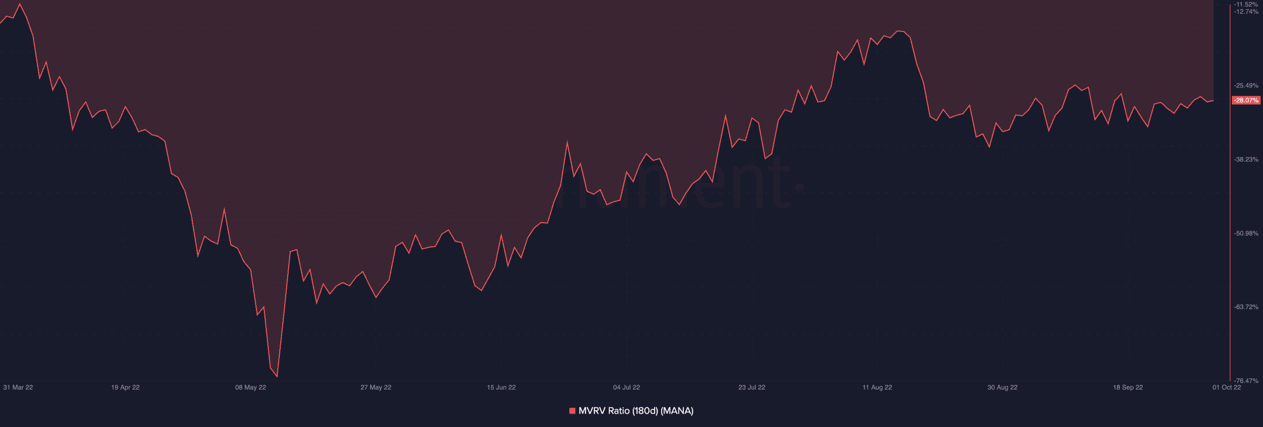 MANA đang giảm, nhưng các nhà đầu tư phải biết điều này trước khi họ xem xét thoát ra - Tin Tức Bitcoin - Cập Nhật Tin Tức Coin Mới Nhất 24/7 2026
