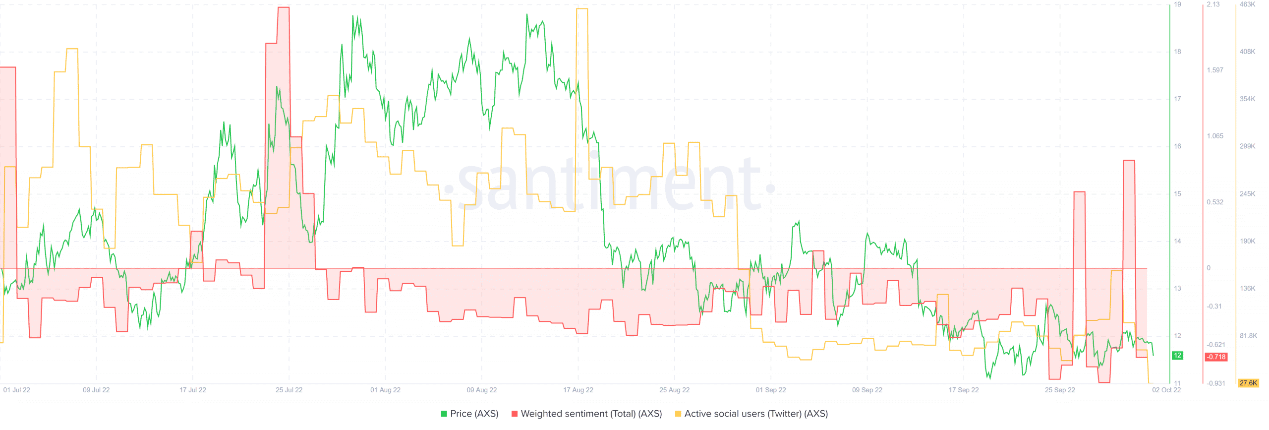 Axie Infinity đã từ chối với $ 13 không may mắn khi việc bán hàng ngày càng tăng