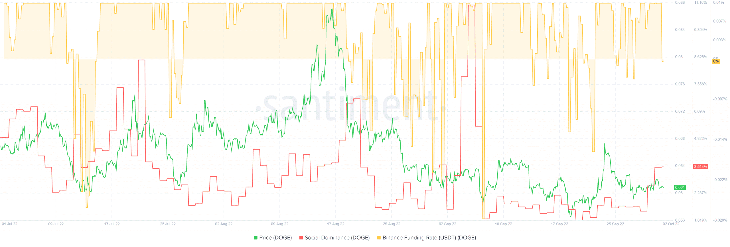 Đánh giá khả năng giảm 15% cho Dogecoin