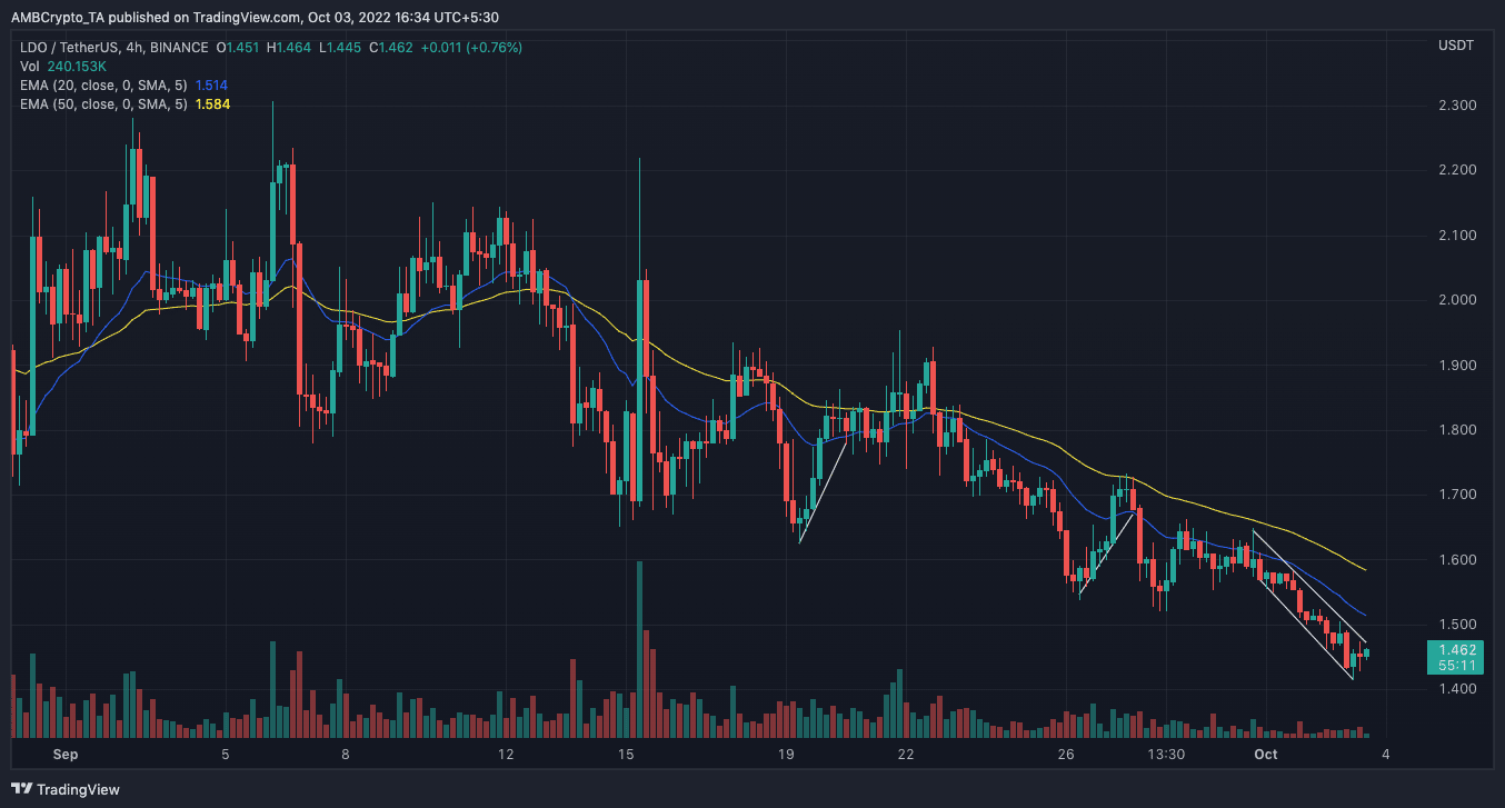 Lý do thực sự tại sao Lido Finance [LDO] chạy thực sự không đáng để bỏ qua - Tin Tức Bitcoin - Cập Nhật Tin Tức Coin Mới Nhất 24/7 2026