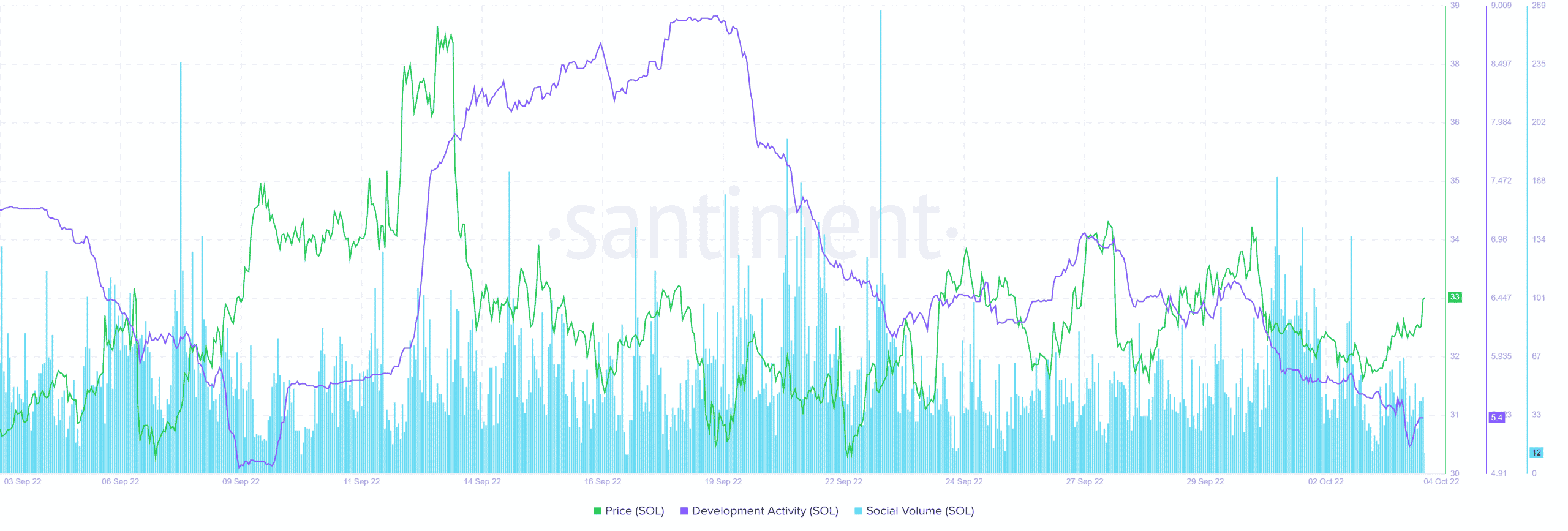 Solana ghi nhận mức tăng nhanh chóng từ tầm thấp nhưng chưa thấy được đột phá
