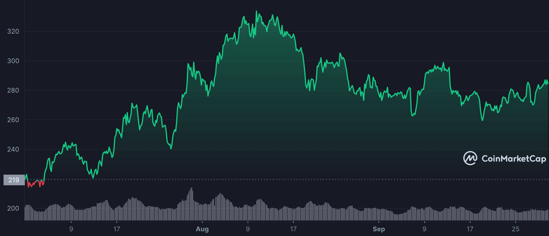 Đánh giá hiệu suất quý 3 của BTC, ETH và BNB - Tin Tức Bitcoin - Cập Nhật Tin Tức Coin Mới Nhất 24/7 2026