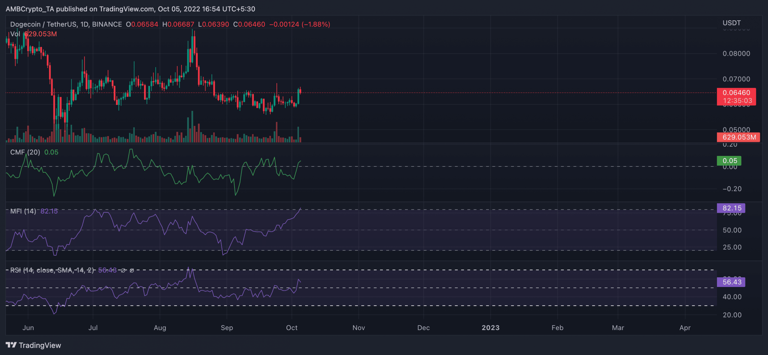 Dogecoin [DOGE] khối lượng giao dịch tăng hơn 400%, nhờ… - Tin Tức Bitcoin - Cập Nhật Tin Tức Coin Mới Nhất 24/7 2026
