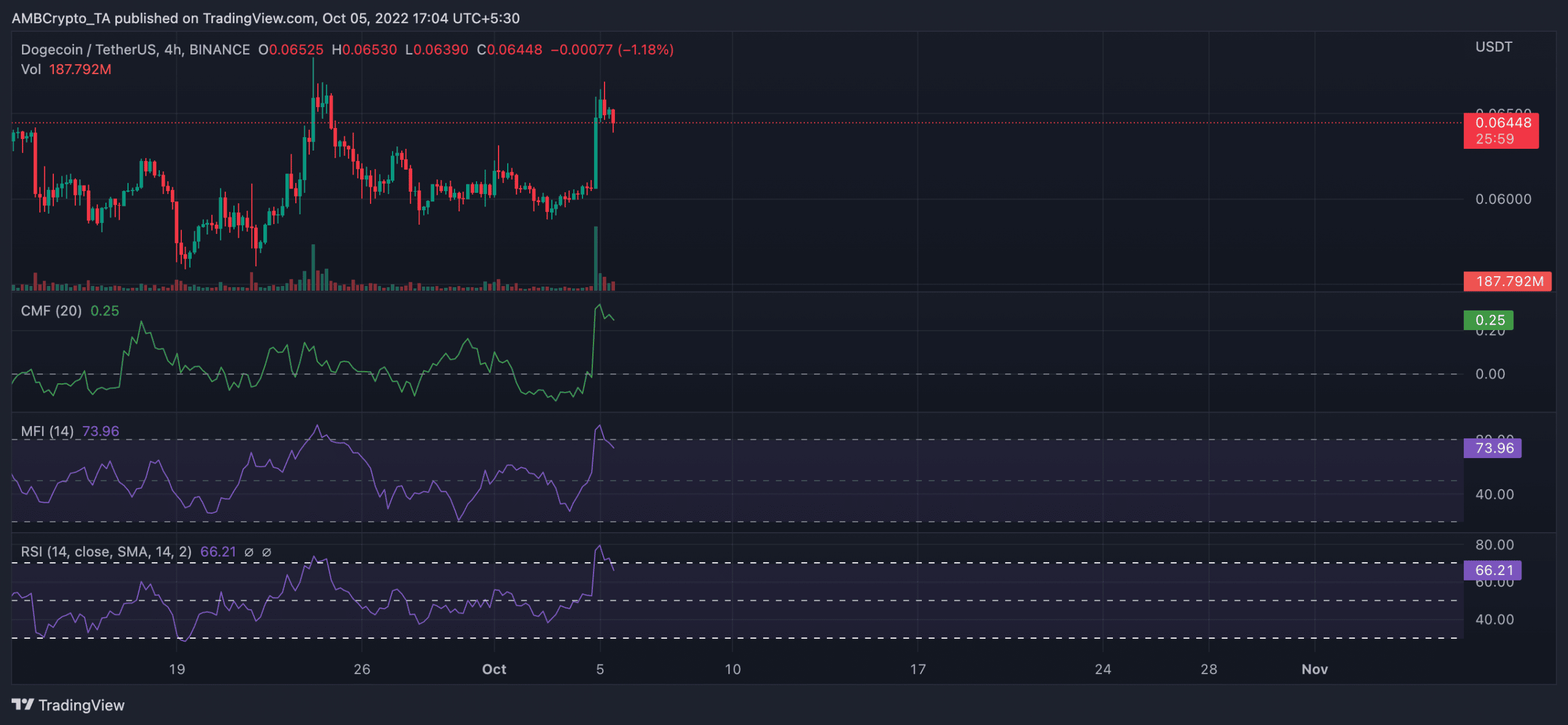 Dogecoin [DOGE] khối lượng giao dịch tăng hơn 400%, nhờ… - Tin Tức Bitcoin - Cập Nhật Tin Tức Coin Mới Nhất 24/7 2026