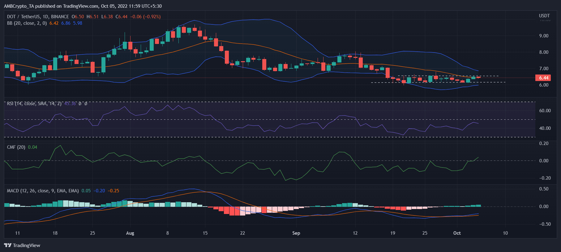 Polkadot: Các nhà giao dịch có thể mong đợi DOT tăng trong Q4 sớm bao lâu - Tin Tức Bitcoin - Cập Nhật Tin Tức Coin Mới Nhất 24/7 2026