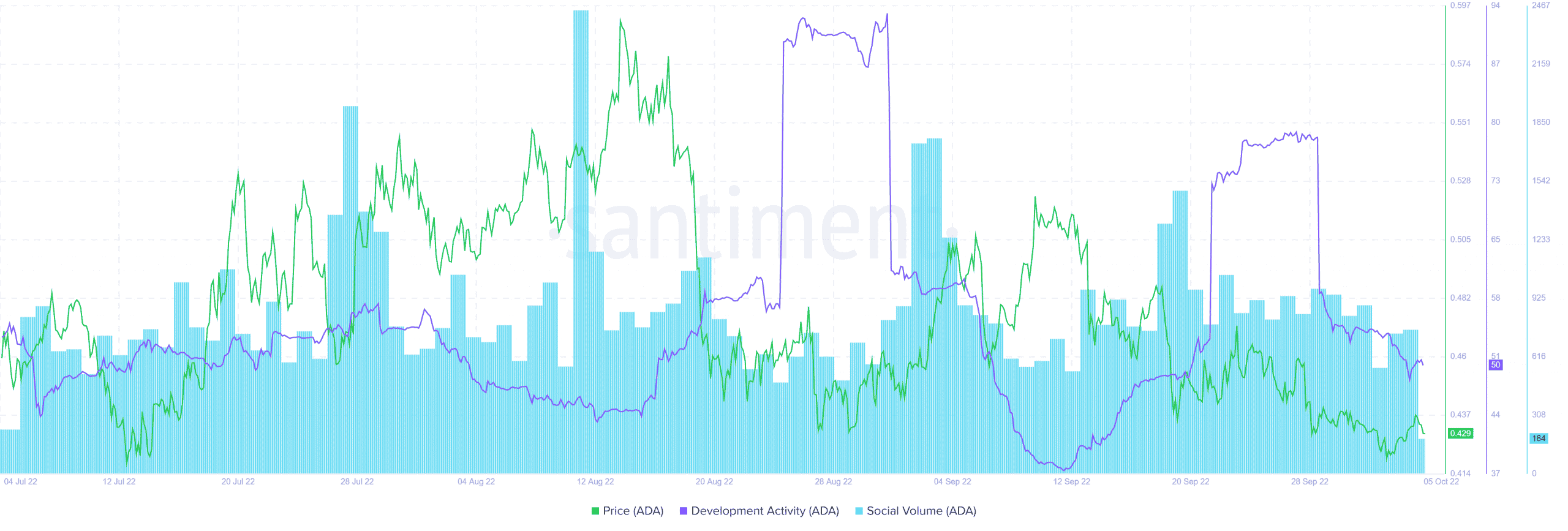 Cardano gần chạm mức thấp nhất trong ba tháng khi áp lực mua bốc hơi